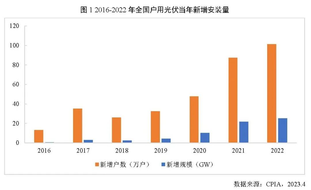 2022年全国户用光伏项目新增户数约101.2万户