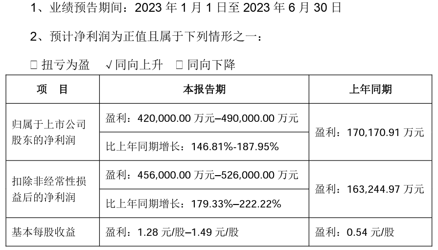 半年净利润超42亿资本市场却不买账？晶澳科技这么回应