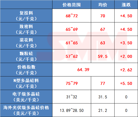 硅料价格最高反弹7.7%