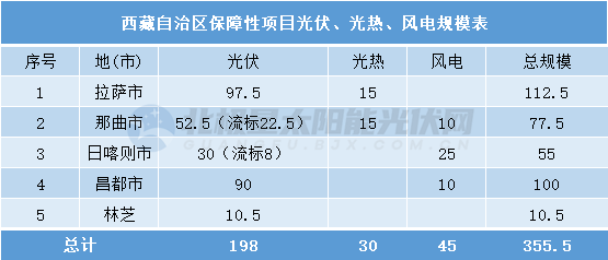 西藏超3.5GW风、光项目竞配结果出炉