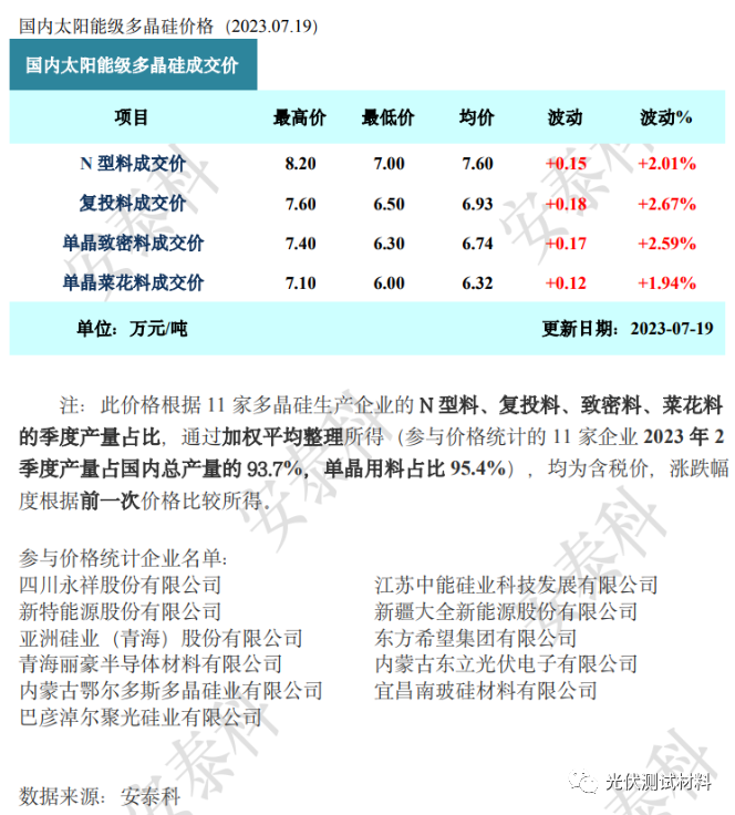 最高8.2万元/吨！硅料价格全线上涨！