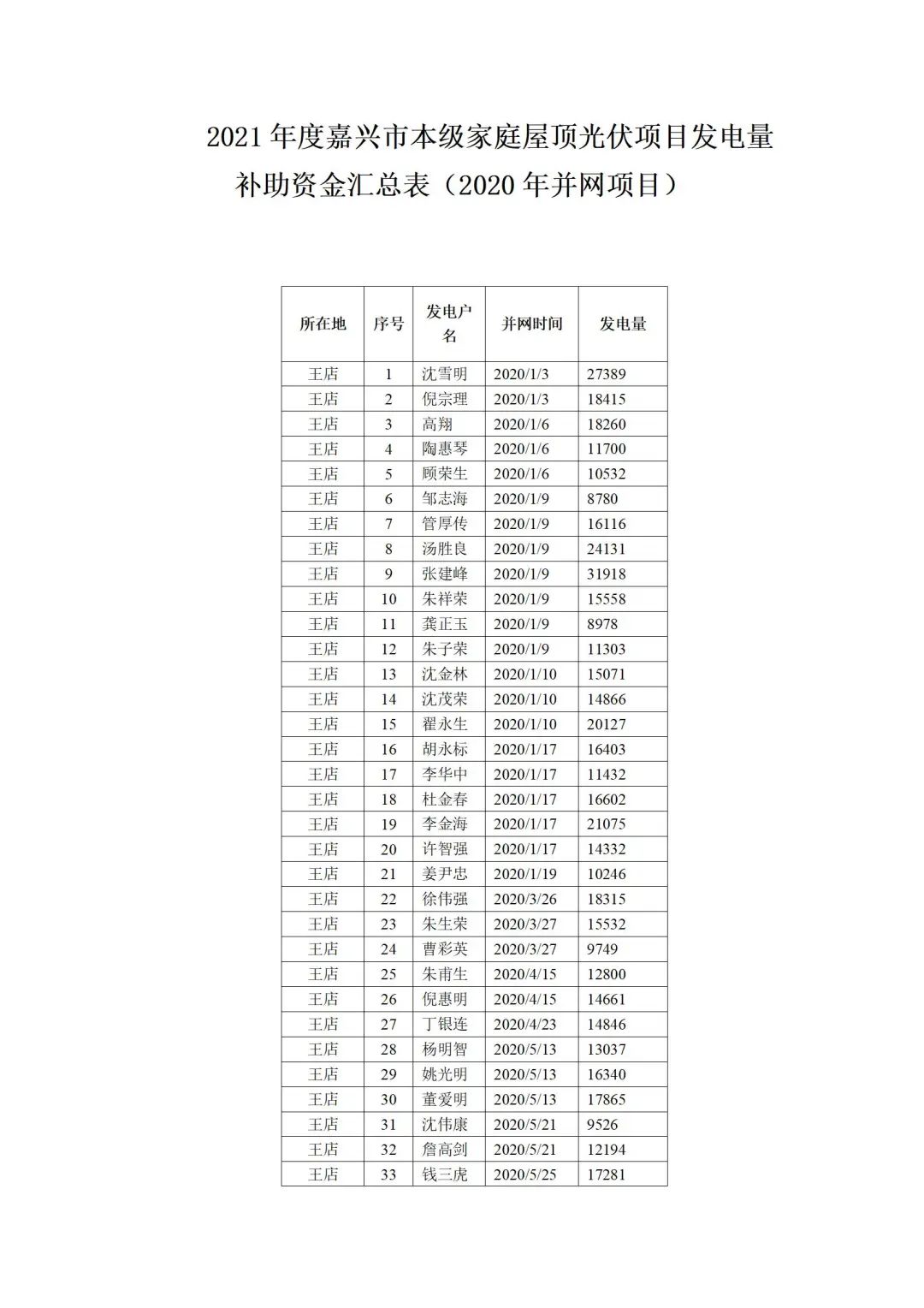 浙江嘉兴发布2021年度户用光伏补助资金