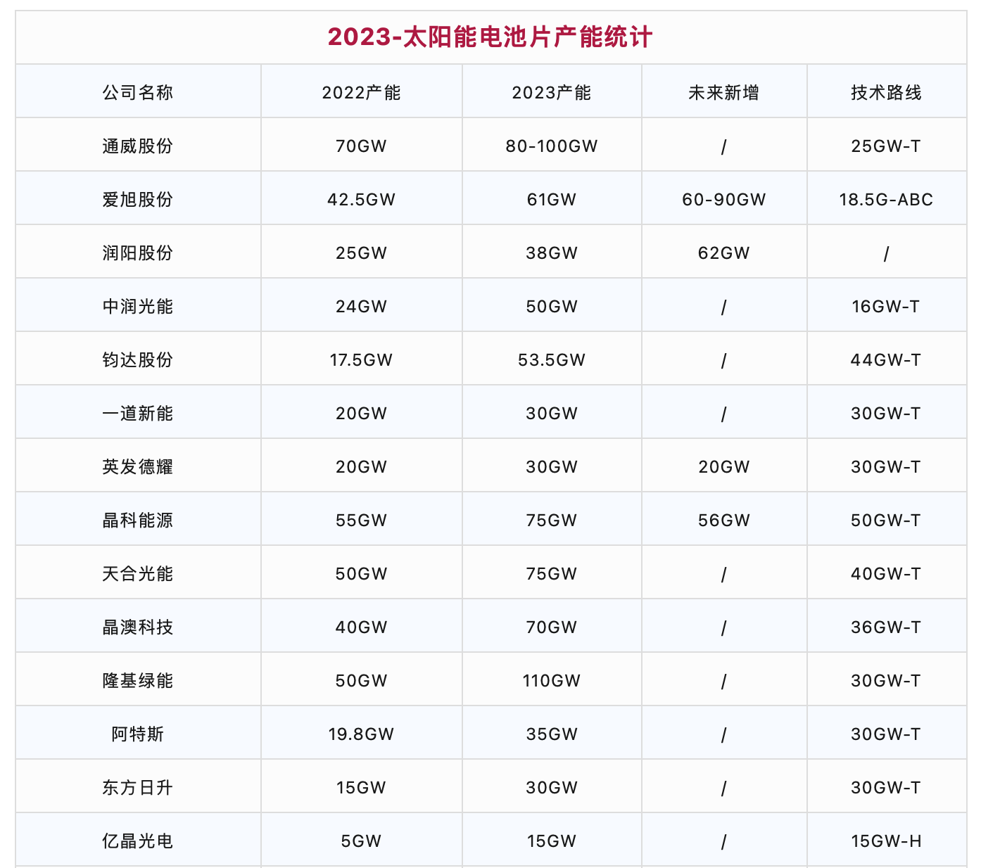 2023年光伏电池产能统计