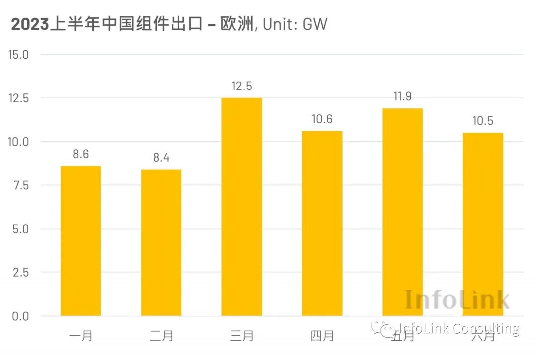 2023下半年中国与欧洲光伏市场展望