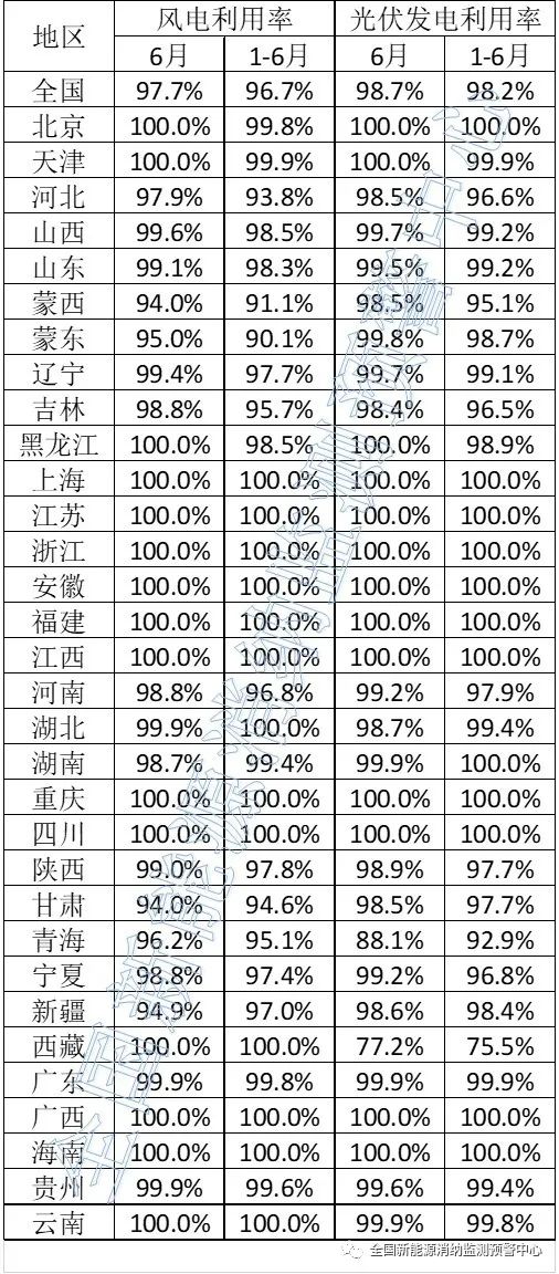 光伏98.7%！2023年6月全国新能源并网消纳情况发布