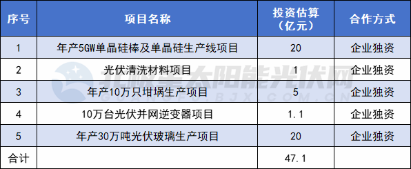 47.1亿元！内蒙古包头土默特右旗光伏重点招商项目一览