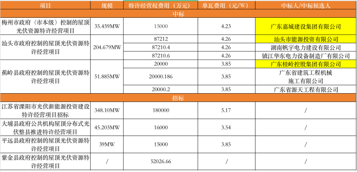 特许权经营费3.5~5.2元/瓦！广东、江苏7地屋顶光伏特许经营招、中标一览