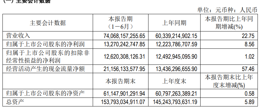 通威：上半年净利132.7亿，拟投资200亿新建两项目