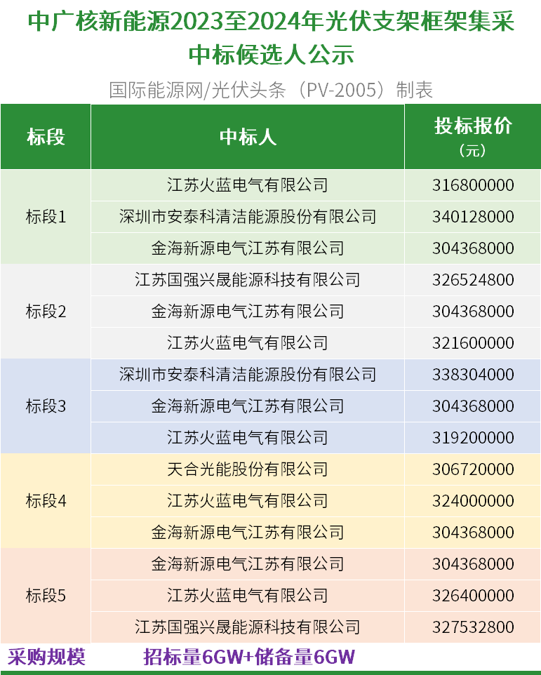 中广核12GW光伏支架集采：火蓝电气、安泰科、金海新源、国强兴晟、天合光能5企入围！