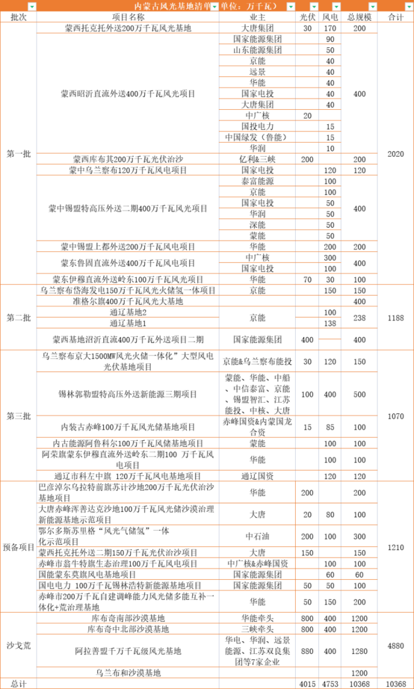 内蒙古：在建待建新能源规模超160GW，三峡、华电、大唐、华润等深度布局