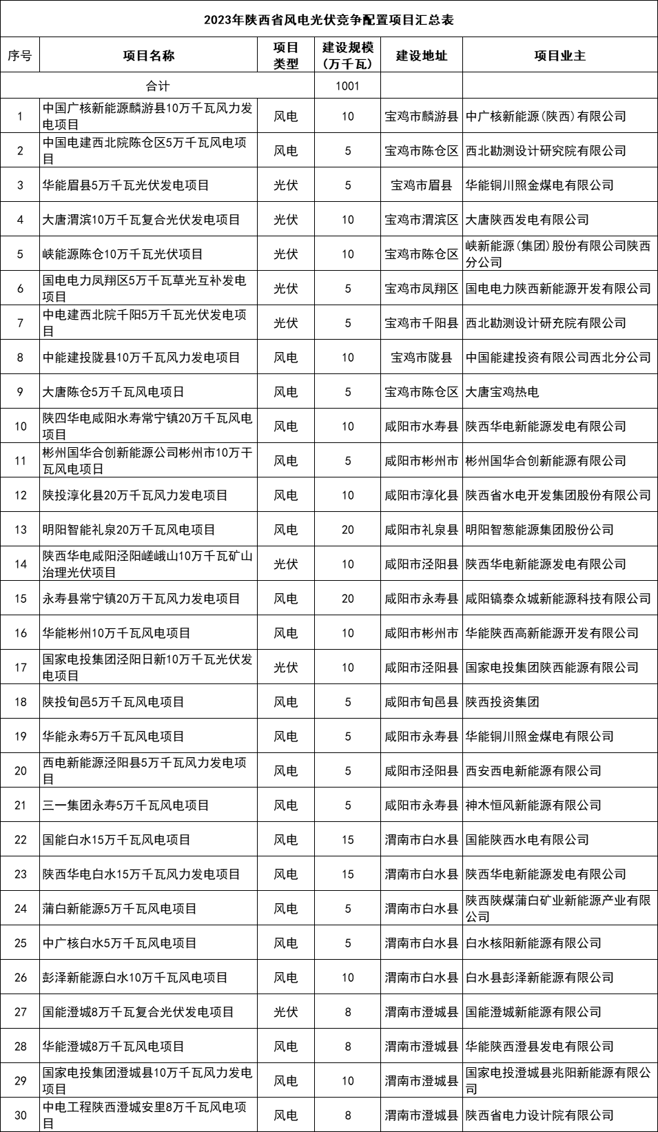 陕西公示10GW风、光保障性并网项目竞配结果