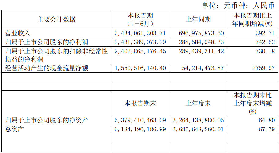 上半年营收入34亿，同比增392%，石英股份为啥这么牛？