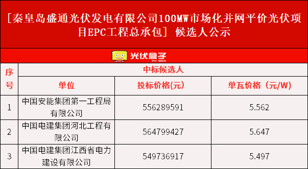 5.562元/W！秦皇岛100MW光伏项目EPC中标候选人公示！