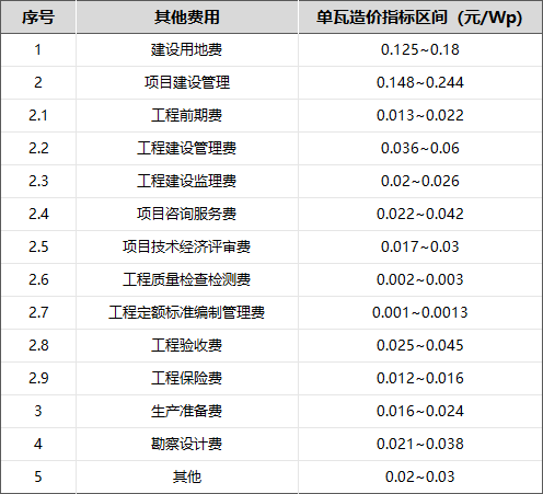 光伏电站0.3~0.5元/瓦的“其他费用”成本包括哪些？如何计算？