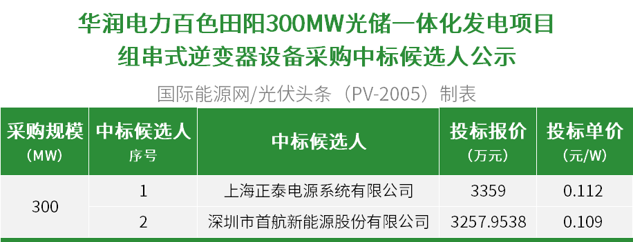 华润300MW组串式逆变器采购：正泰电源、首航新能源入围！