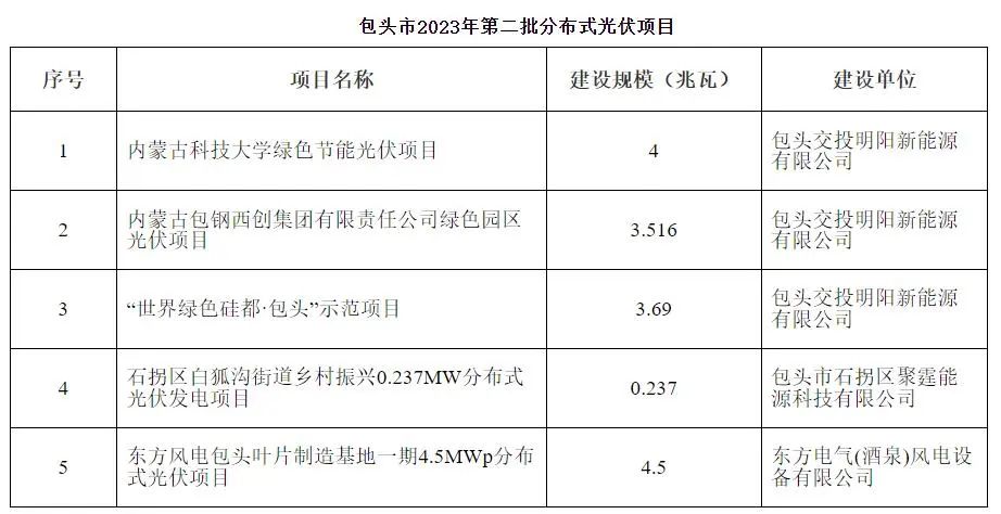 内蒙古包头2023第二批分布式光伏项目竞配结果公示！