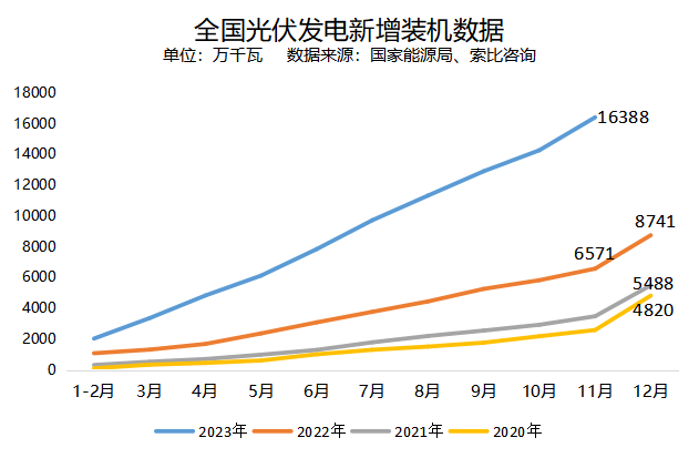 1-11月光伏新增装机163.88GW，年底抢装潮到来！