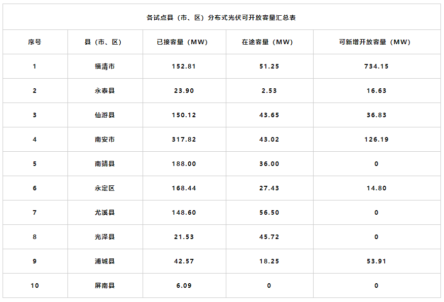 黑龙江81地暂停分布式备案，全国已有54地容量告急！