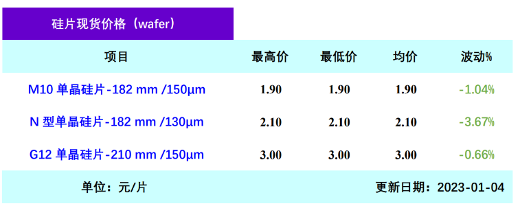 开工率将至65%！硅片价格新年首跌