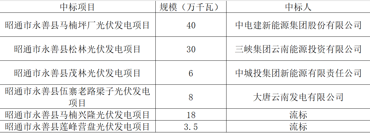 中电建、三峡、中城投、大唐获云南840MW光伏指标